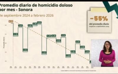 Sonora logra baja histórica en homicidios dolosos
