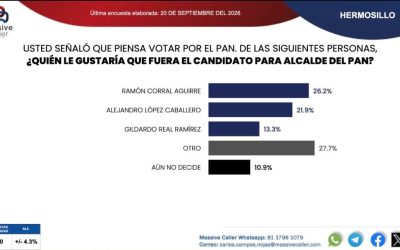 Encuesta revela preferencias para alcaldía de Hermosillo