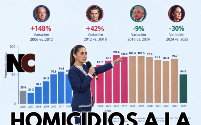 Homicidios a la baja en México